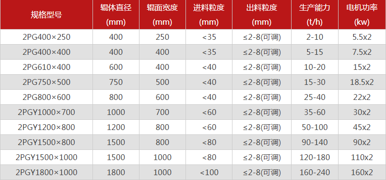  哪個(gè)廠家對(duì)輥制砂機(jī)型號(hào)選擇多，優(yōu)勢有哪些？