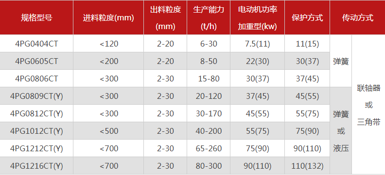 品質(zhì)性能好的四齒輥破碎機選哪個廠家，有哪些型號？